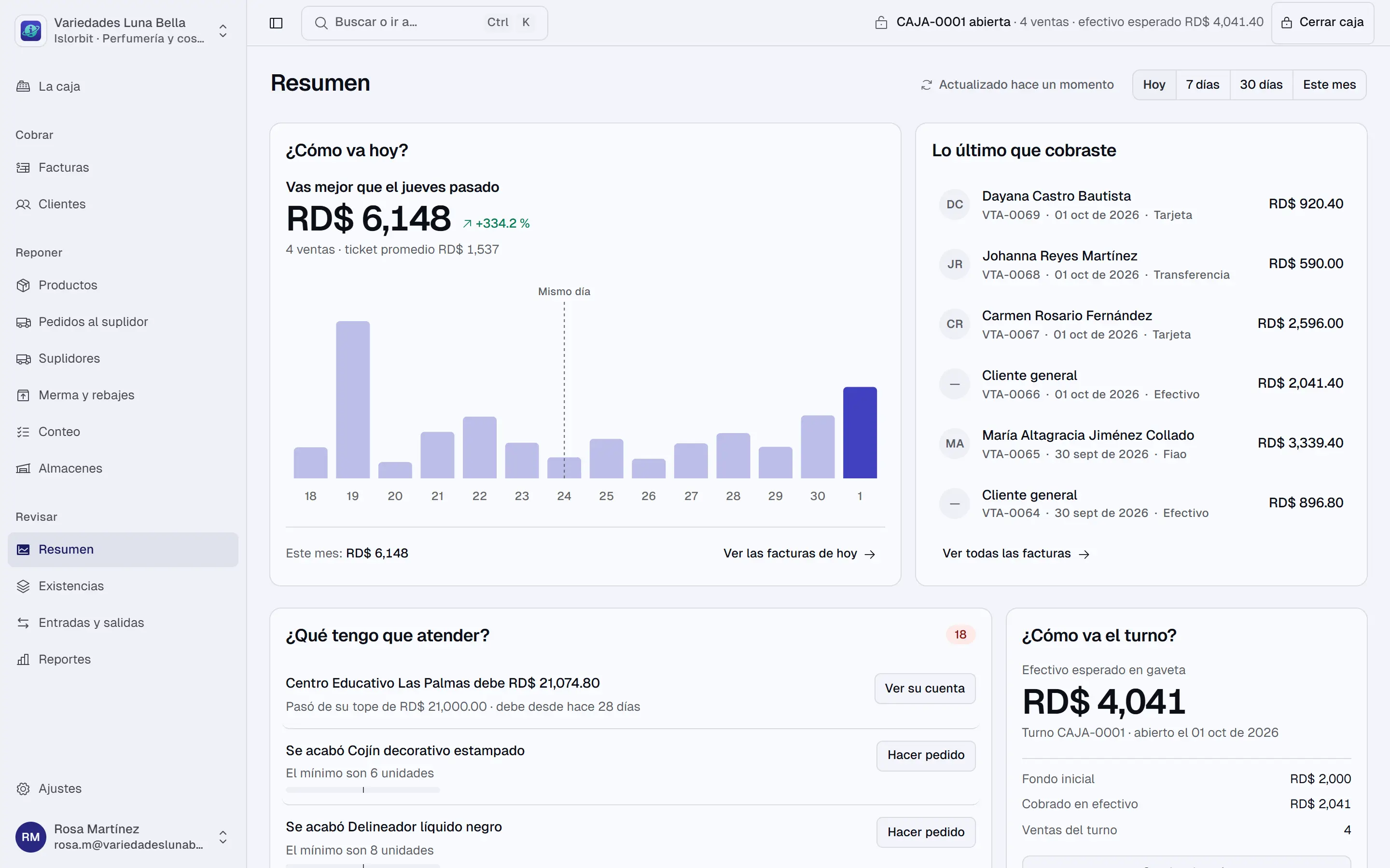 Resumen de Islorbit: cómo va el día frente al mismo día de la semana pasada, las ventas de cada día del mes y lo último que se cobró, con el turno de caja abierto.